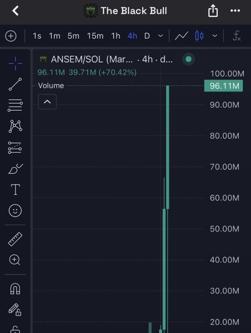 A TradingView chart titled "The Black Bull" displays the $ANSEM/SOL trading pair on a 4-hour timeframe, showing the token's market cap surging from 39.71M to 96.11M (+70.42%) and nearly reaching the 100.00M milestone, supporting the post's claim that $ANSEM is about to hit a $100M market cap.
