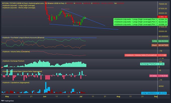 A TradingView chart of **BITCOIN/TETHER (USDT-M Perp)** on Binance displays price action with key data points including Liquidation Levels at **62,099.10 / 62,254.00 / 62,564.30 / 62,962.50**, True Retail Longs & Shorts showing Longs at **69.052560** and Shorts at **40.947600**, Volume Delta at **-1.113B**, Hedged Open Interest Delta at **-116.81M**, and Long Liquidations at **96.221K**—supporting the post's claim that shorts will be liquidated as price rises, triggering a new dip.