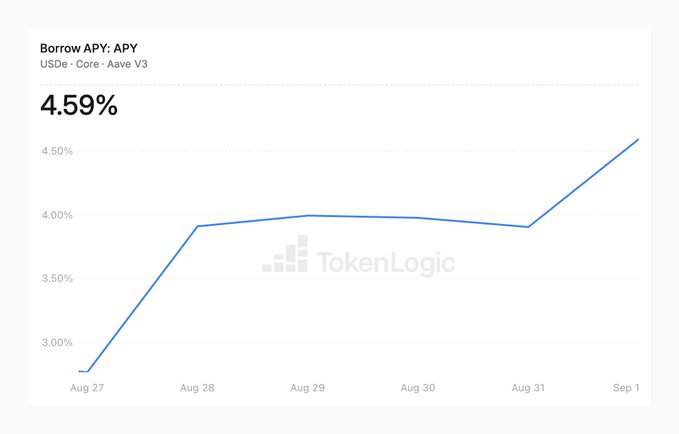 A TokenLogic chart showing the Borrow APY for USDe on Aave V3's Core market at 4.59%, with the rate rising from 2.75% on Aug 27 to a peak above 4.5% by Sep 1, illustrating the borrowing cost on Aave that the post references when discussing the yield gap between USDe's staking rate and its borrow demand.