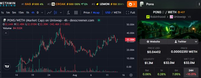 A DexScreener chart showing the PONS/WETH trading pair on Uniswap, with a current price of $0.04412 and a market cap of $32M, displayed alongside other tokens including BAG, CROAK, and LEMON in the top tabs. The image supports the post's claim about $PONS being a key accumulation token on Robinhood Chain, as it shows the token actively trading with a 7.05% 24-hour gain and $1.3M liquidity.