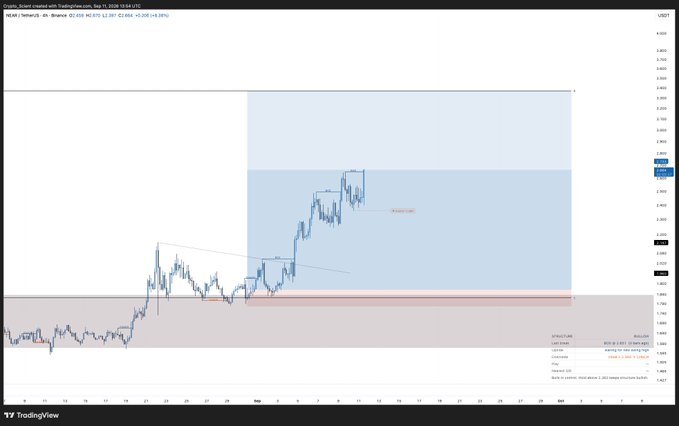 A TradingView chart of NEAR/USDT on Binance shows the token trading at $2.955 (up +24.36% / +0.578) in the 4-hour timeframe, illustrating its relative strength as it holds within a bullish zone above key support while broader altcoins dumped, consistent with the post highlighting NEAR as a standout spot holding during the market decline.