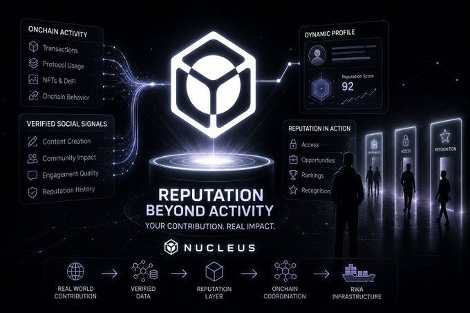 Promotional graphic for 'NUCLEUS' titled 'REPUTATION BEYOND ACTIVITY' showing a central glowing cube surrounded by sections like 'ONCHAIN ACTIVITY', 'VERIFIED SOCIAL SIGNALS', 'DYNAMIC PROFILE', and 'REPUTATION IN ACTION'.