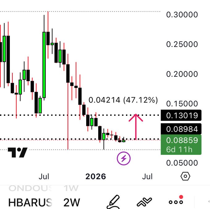 In the image, there's a graph with several lines representing different stock charts for Hbarius. A purple lightning bolt symbol is located near the bottom of the screen, indicating that an upcoming move will likely result in a significant increase or decrease in the stock's value. The current price shown on the device indicates that Hbarius is currently worth $0.8, but there are other potential strategies and moves that may help users profit from this asset.