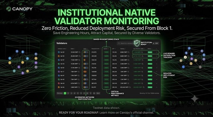 A promotional slide for Canopy titled 'INSTITUTIONAL NATIVE VALIDATOR MONITORING' with the tagline 'Zero Friction, Reduced Deployment Risk, Secured From Block 1' and 'Save Engineering Hours, Attract Capital, Secured by Diverse Validators,' showing a dashboard interface with validator data, uptime percentages, and staking information.