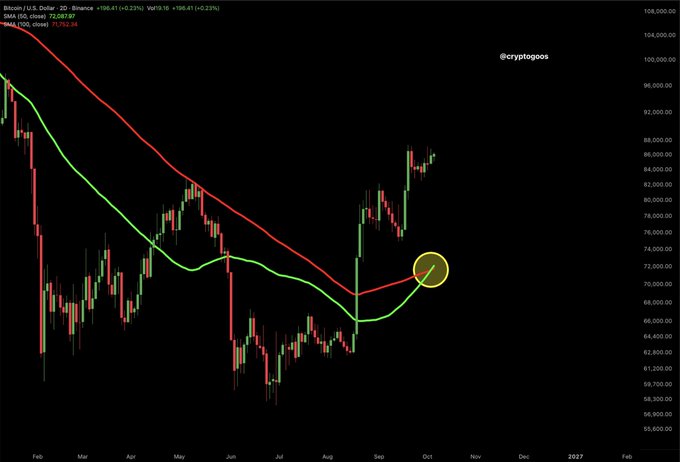 A Bitcoin/USD 2D candlestick chart showing the 50-period SMA (red) crossing above the 100-period SMA (green), with the price near $72,687—visually confirming the bullish crossover referenced in the post.