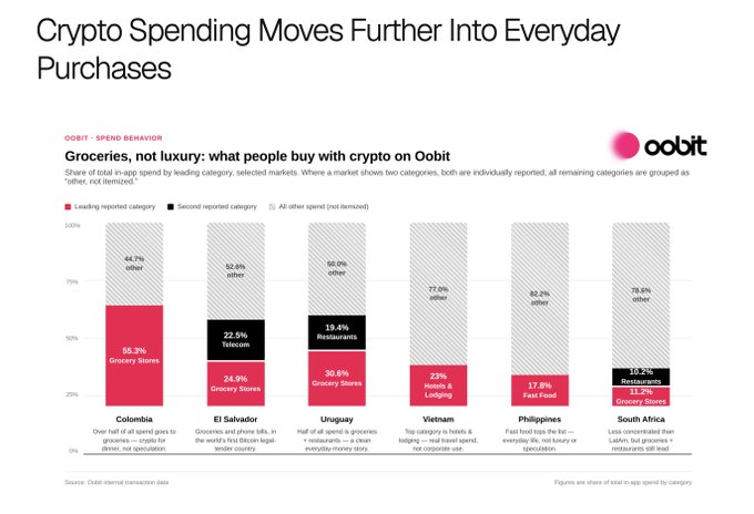An infographic titled 'Crypto Spending Moves Further Into Everyday Purchases' showing a bar chart from Oobit displaying what people buy with crypto, with grocery stores being the top category across Colombia, El Salvador, Uruguay, Vietnam, Philippines, and South Africa.