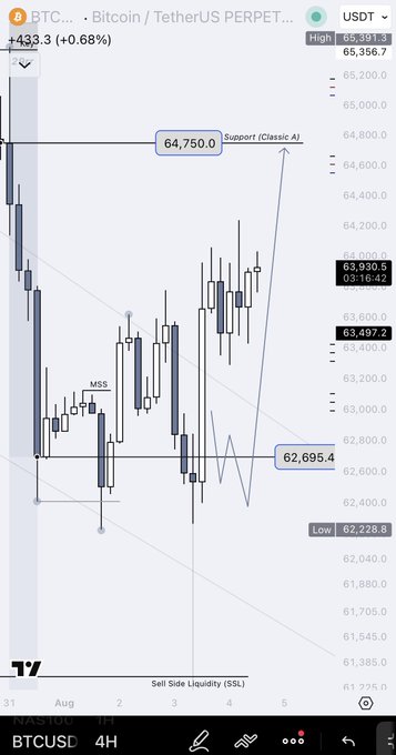 A TradingView candlestick chart of BTCUSD Perpetual on the 4H timeframe shows Bitcoin's price oscillating between a marked support level at 62,695.4 and a liquidity target at 64,750.0 (labeled "Support (Classic A)"), with current price at 63,497.2 (+0.68%), visually illustrating the post's thesis that 64,750 acts as the primary magnet for price action today.
