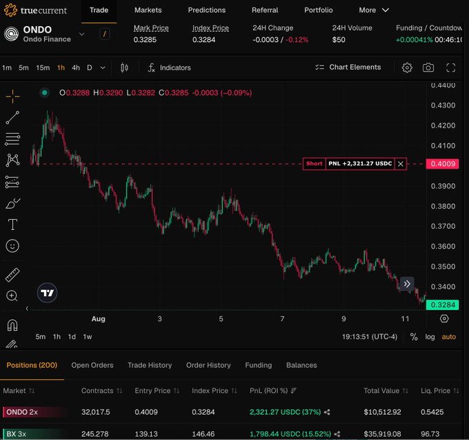 A trading interface on TrueCurrent shows the ONDO token (Ondo Finance) with a mark price of 0.3285 and an index price of 0.3284, displaying a 1-hour chart with a short position showing +2,321.27 USDC PnL at an entry of 0.4009.