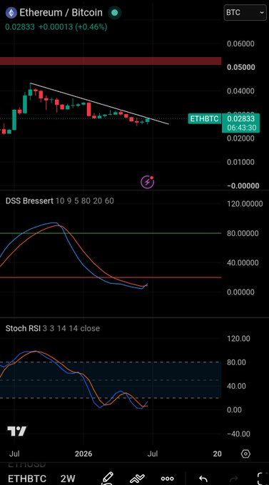 A TradingView chart for Ethereum / Bitcoin (ETHBTC) on a 2W timeframe showing a price of 0.02833, with DSS Bressert and Stoch RSI indicators displayed below.