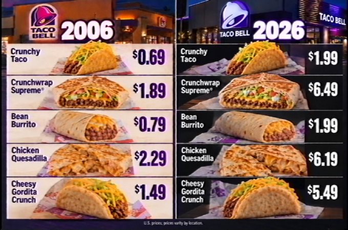 This Taco Bell price comparison chart shows menu items like the Crunchy Taco ($0.69 vs $1.99), Crunchwrap Supreme ($1.89 vs $6.49), Bean Burrito ($0.79 vs $1.99), Chicken Quesadilla ($2.29 vs $6.19), and Cheesy Gordita Crunch ($1.49 vs $5.49) between 2006 and 2026, highlighting nearly 3x price increases over two decades.