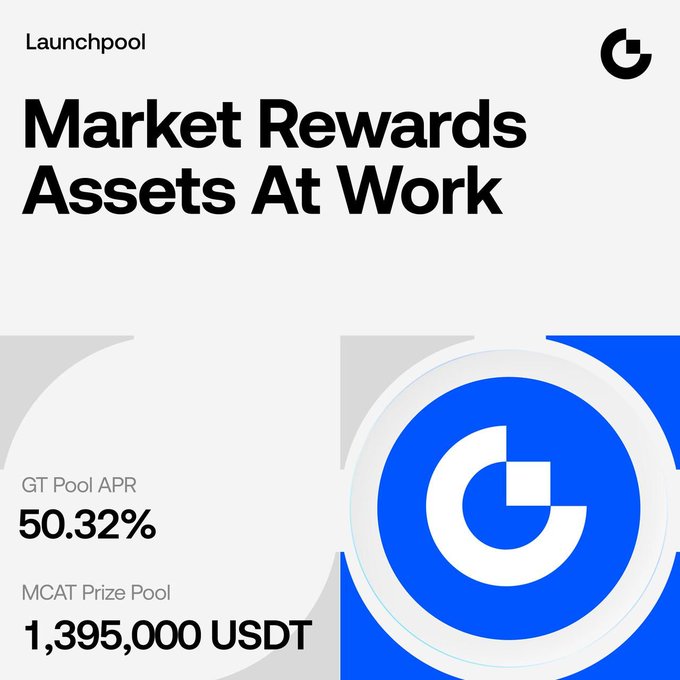 The image is a promotional graphic for Gate Launchpool featuring the headline "Market Rewards Assets At Work," highlighting a GT Pool APR of 50.32% and an MCAT Prize Pool of 1,395,000 USDT (2,000,000 MCAT), which aligns with the post's announcement about staking $GT to earn $MCAT airdrops.