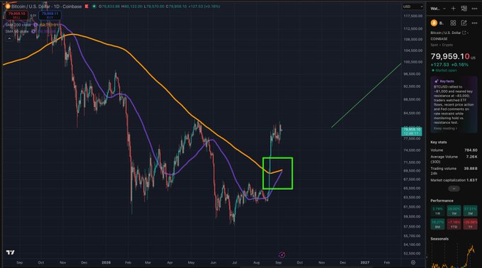 A TradingView chart of Bitcoin/USD (BTCUSD) on Coinbase shows a weekly candlestick view with a price of $79,959.10, highlighting a recent bullish rally within a green box near $79,950, which the post suggests could lead toward a $71,000 support zone following the Clarity Act's failure.