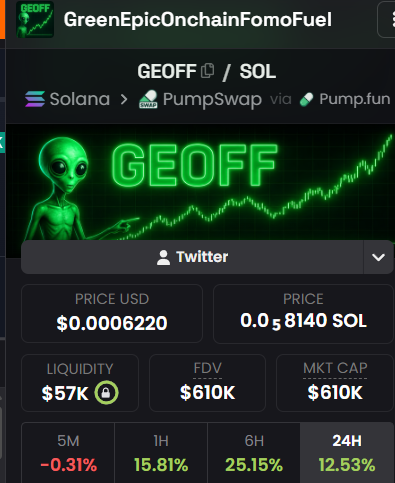 A trading chart for $GEOFF on Solana showing a price of $0.0006220 (0.00008140 SOL), with a market cap of $610K and 12.53% gains over 24 hours, displayed above the accompanying post about $GEOFF's holder base appearing to overlap with $USDUC whales.
