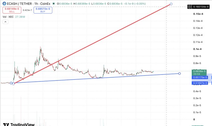 A 1-hour ECASH/TETHER candlestick chart on CoinEx displays two converging trendlines—a steeper red growth line from a July low and a shallower blue support line—with the price currently trading at 0.6836e-5 near their convergence point, aligning with the post's projection of a breakout toward the 0.16e-4 resistance target.