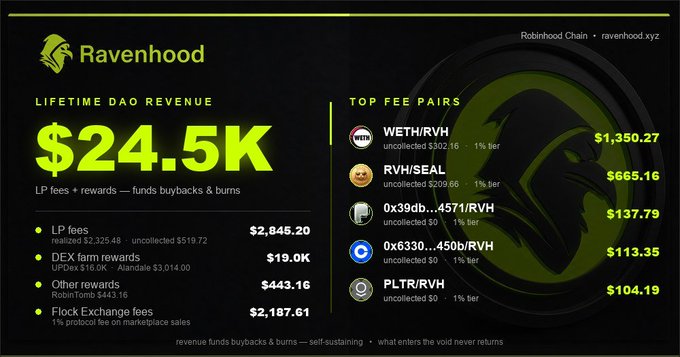 A Ravenhood dashboard displays a Lifetime DAO Revenue of $24.5K on the Robinhood Chain (ravenhood.xyz), broken down into LP fees ($2,845.20), DEX farm rewards ($19.0K), other rewards ($443.16), and Flock Exchange fees ($2,187.61), alongside top fee pairs including WETH/RVH ($1,350.27), RVH/SEAL ($665.16), and PLTR/RVH ($104.19)—visually reinforcing the caption's point that the $19K DEX rewards stem from active trading rather than passive holding, while LP and Flock Exchange fees serve as smaller but steadier reliable revenue streams.