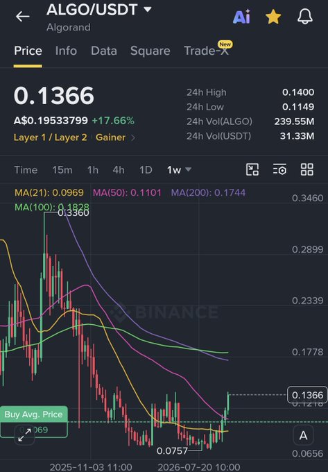A cryptocurrency price chart on Binance showing ALGO/USDT at A$0.1366, up 17.66%, with 24h high of 0.1400 and low of 0.1149.