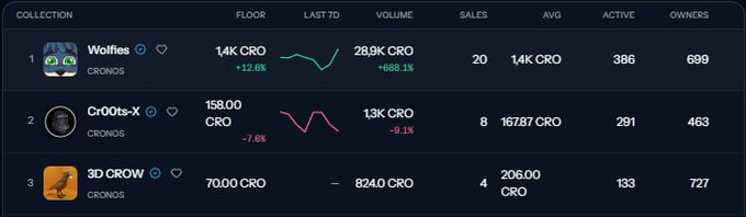A dashboard interface displays an NFT collection ranking on the Cronos blockchain, listing 'Wolfies' (rank 1) at 1.4K CRO floor and 'Cr00ts-X' (rank 2) at 158.00 CRO.