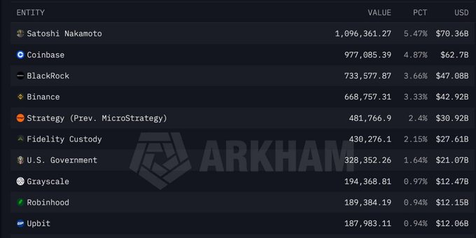 A dark dashboard from Arkham listing the top Bitcoin holders including Satoshi Nakamoto ($70.36B), Coinbase ($62.7B), BlackRock ($47.08B), and Binance ($42.92B).