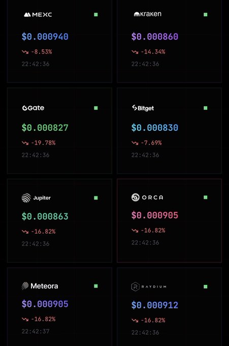 A cryptocurrency price tracking dashboard showing prices across exchanges including MEXC ($0.000940), Kraken ($0.000860), Gate ($0.000827), Bitget ($0.000830), Jupiter ($0.000863), ORCA ($0.000905), Meteora ($0.000905), and Raydium ($0.000912), with all assets showing significant declines.