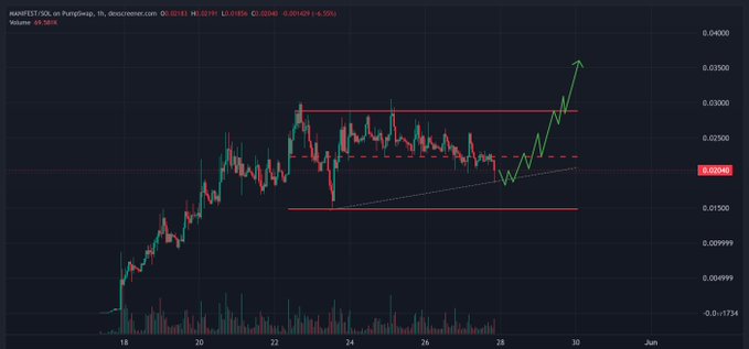 The image features an explanation for why Bitcoin hasn't experienced a significant move yet despite attempts at a breakout. It suggests that even though several attempts were made with BTC, they haven't resulted in a movement upwards or downwards. The focus of this particular post is on Solana, another cryptocurrency, and its current price against the backdrop of Bitcoin's history.