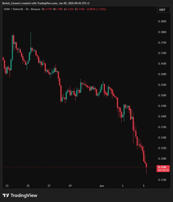 The image features a black background with a graph showing the decline of Somnia NFTs' price. The prices seem to be falling over a period of time, as shown by the downward trend of the graph. A caption below the image reads "It's been over a month since the Somnia Season 5 snapshot. Still no claim update. Meanwhile, the token keeps dropping in price. At current prices, my allocation is worth around $800." It seems like someone has invested or allocated their funds into Somnia NFTs, but the situation might have experienced setbacks as indicated by the declining value of the tokens.