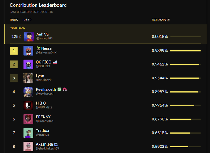 A "Contribution Leaderboard" dated 28 SEP 01:00 UTC, ranking users by Mindshare percentage, with Nessa at #1 (0.9899%) and Anh Vũ at rank 1252 (0.0018%).