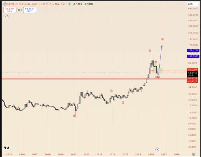 A silver (US$/OZ) weekly price chart shows a massive rally from around $26 in 2024 to a peak near $138, marked with numbered points (1-5) suggesting an Elliott Wave count toward a target of 210, with the poster noting a long-term re-entry near $57 for an expected run through 2027-2028.
