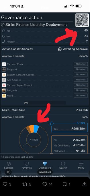 Mobile screenshot of a Cardano governance vote titled "Strike Finance Liquidity Deployment" showing 40 Yes, 23 No, and 7 Abstain votes, with arrows pointing to the vote tally and DRep Total Stake breakdown of ₳4.89b.