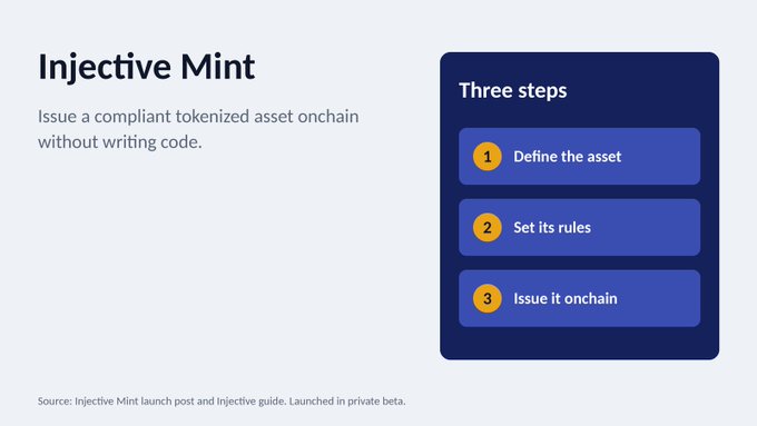 An infographic for 'Injective Mint' explaining how to issue a compliant tokenized asset onchain without writing code, outlining three steps: define the asset, set its rules, and issue it onchain.