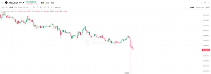 A financial chart from Binance displays the AXEUSDT trading pair, showing a downward price trend with a sudden drop at the bottom right, priced at 0.028583.