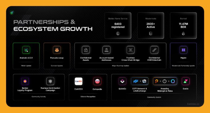 An infographic titled 'PARTNERSHIPS & ECOSYSTEM GROWTH' for BeL box Name Service, displaying 6403 registered domains, 2935+ active wallets, and 11.47M BOX burned, along with partnership logos and ecosystem updates.