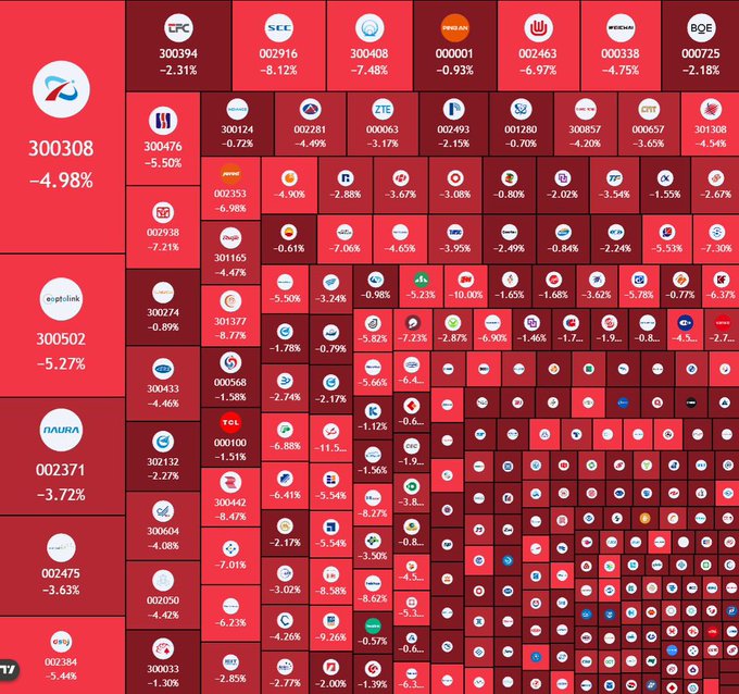 A red-themed financial heatmap displaying various stock tickers and their percentage losses, such as "300308 -4.98%", "002371 -3.72%", and "002475 -3.63%".