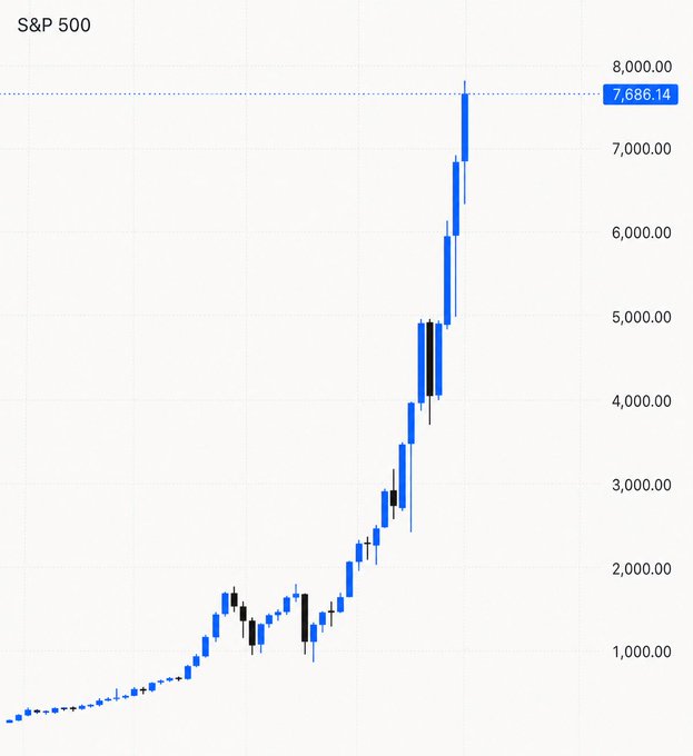 A candlestick chart displays the long-term price history of the S&P 500 index, with blue and black bars showing its exponential rise to a peak of 7,686.14. The chart's upward trajectory visually reinforces the post's claim of the index's record-setting monthly close, suggesting the crypto market may follow a similar bullish path.