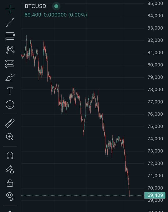 The image shows a downward sloping line chart that represents the performance of Bitcoins (BTC). The BTC price has been falling recently, with its graph showing a decline from 0.58% to 0.65%. The chart also includes symbols for $NEAR and $HYPE values that are currently below the Bitcoin price. Given this information, it is possible that Bitcoin's market trends are influenced by factors such as increasing transaction fees or a decrease in buyer interest. As of now, the image does not provide any immediate clues about what could happen next to the Bitcoins' performance.