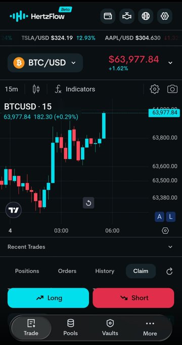 A cryptocurrency trading interface from HertzFlow showing a BTC/USD candlestick chart at $63,977.84 with a 1.62% increase, featuring Long and Short buttons.