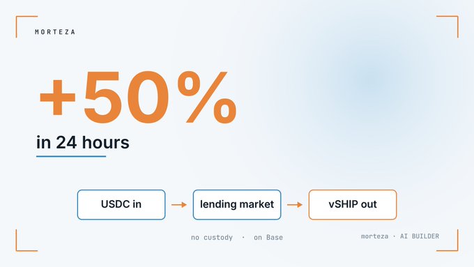 An infographic by "mortEZA · AI BUILDER" advertising a "+50% in 24 hours" yield, showing a flow from "USDC in" to "lending market" to "vSHIP out" with the text "no custody · on Base".