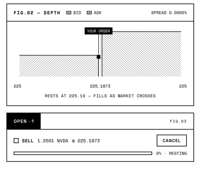 The image shows a trading interface displaying an open sell order of 1.2501 NVDA at $225.1873 resting on a central limit order book (FIG.02/FIG.03), illustrating how users can earn DEEP by placing limit orders to provide liquidity on Robinhood's onchain tokenized stock order book.