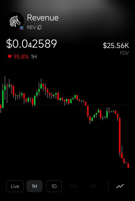 A cryptocurrency chart for "Revenue" (REV) shows a steep decline with the price at $0.042589, down 95.8% in the last hour, with an FDV of $25.56K. The dramatic crash visualized in the chart directly illustrates the poster's distress over their $61 investment plummeting in value.