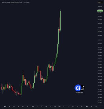 A candlestick chart displays the price action of the NIGHT token (likely the Cardano ecosystem's Midnight privacy project) against USDT, with the pair labeled "NIGHT/USDT" at the top and the "Cryptorank" watermark visible in the bottom right. The chart illustrates a dramatic upward trend, featuring a sharp rally through September into early October that visually corresponds to the post's claim of a 159% surge and aligns with broader altseason momentum.