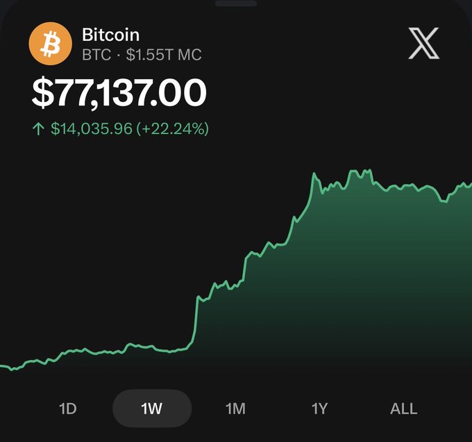 A financial app screen showing Bitcoin (BTC) at $77,137.00, up $14,035.96 (+22.24%), with a 1W green line chart on a black background.