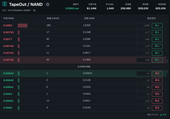 This image shows an order book for the token "TapeOut/NAND" (contract 0xCC42b8d0e0...Eb8087) on what appears to be a decentralized exchange, with a current price of 0.0065 BNB ($1.34M market cap) and 296.98K 24-hour volume, displaying buy orders ranging from 0.00742-0.0083 BNB and sell orders from 0.00601-0.00643 BNB. The accompanying post appears unrelated to this image, as it discusses $BEM token price movements rather than the TapeOut/NAND trading pair shown.