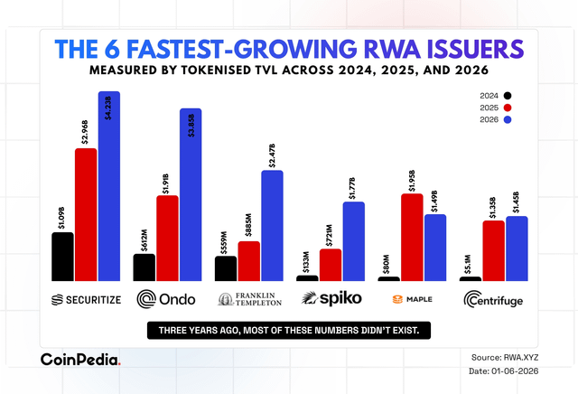 The image shows a bar graph that compares six fastest-growing RWA issuers, including Bitcoin, Ripple, Chainlink, Splunk, OpenWeatherMap, and Sparko. The bars are colored blue, red, black, white, green, orange, purple, and gray. The graph also includes a chart indicating the time frame for each company's growth from 2004 to 2026.