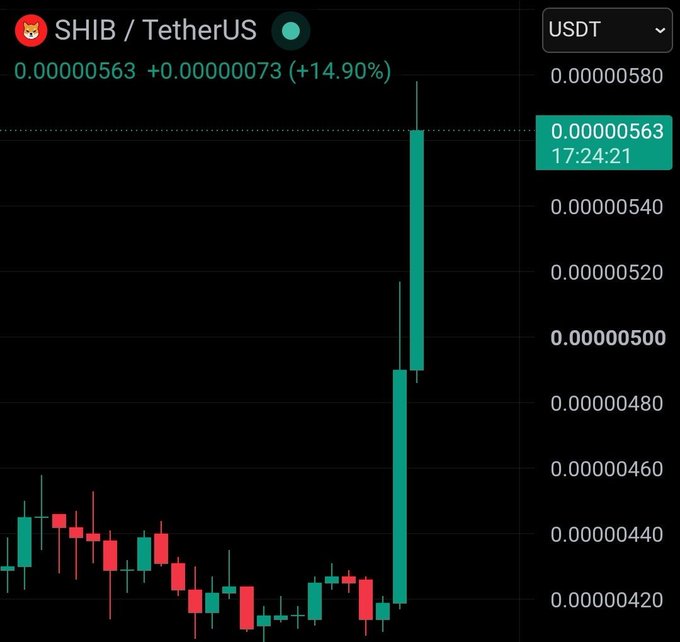 A candlestick chart shows SHIB/USDT surging from around $0.0000042 to $0.00000563, a +14.90% gain, supporting the post's claim of a sudden SHIB rally while attention was focused elsewhere.