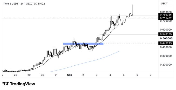 TradingView candlestick chart for Pons/USDT on MEXC showing a price increase from around 0.20 to 0.73 USDT with a sharp spike.
