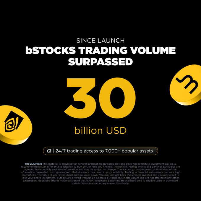 A promotional graphic on a black background announces that bStocks trading volume surpassed $30 billion USD since launch, featuring a 24/7 trading access banner for 7,000+ popular assets, accompanied by the b1 logo and a yellow coin graphic. The image visually reinforces the post's celebration of reaching the $30 billion milestone in under three months with always-on market access.