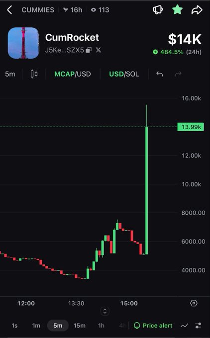 A cryptocurrency trading app screenshot shows 'CumRocket' (CUMMIES) at $14K with a 484.5% increase in 24 hours, displaying a dramatic green candlestick chart spike reaching 13.99k on a 5-minute timeframe.