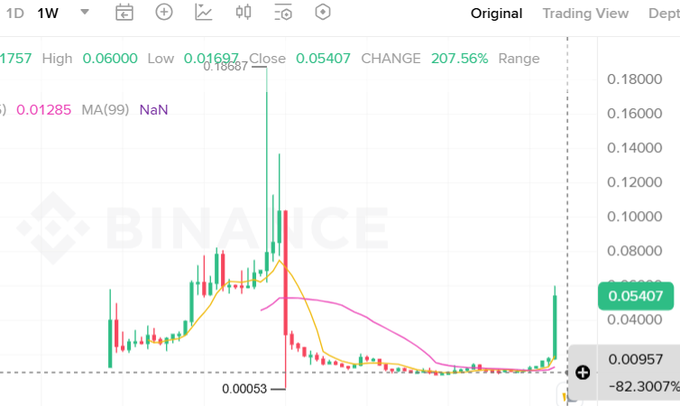A Binance weekly candlestick chart showing a token with a 207.56% gain, high of 0.06000, low of 0.01687, and close of 0.05407.