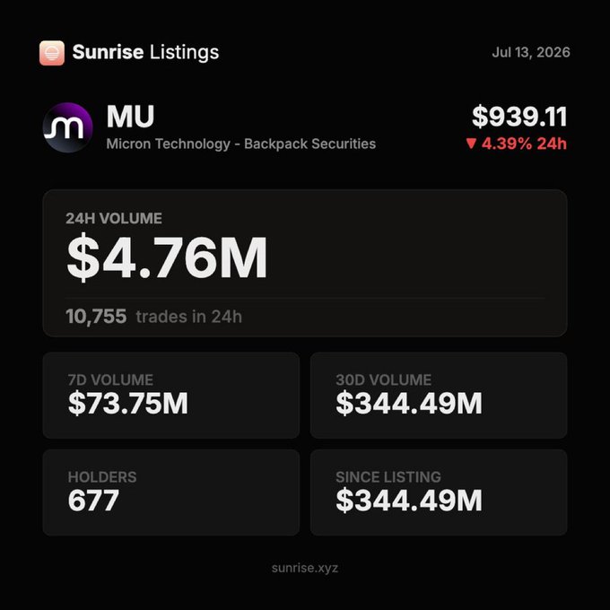 A dark-themed cryptocurrency listing dashboard for 'MU' (Micron Technology - Backpack Securities) on Sunrise.xyz, showing a price of $939.11, down 4.39% in 24h, with 24H volume of $4.76M, 10,755 trades, 677 holders, and a since-listing total of $344.49M.