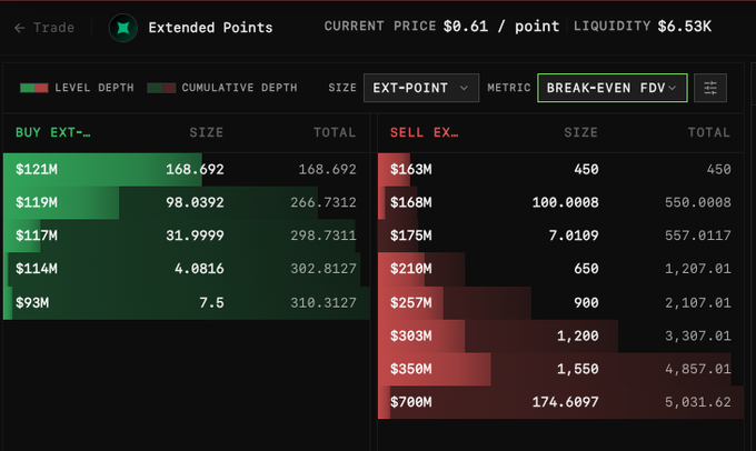Dark-themed cryptocurrency trading interface titled 'Extended Points' showing buy and sell order depth with a current price of $0.61/point and $6.53K liquidity, using the BREAK-EVEN FDV metric.