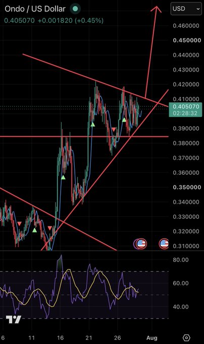 A TradingView candlestick chart showing Ondo (ONDO) / US Dollar price at 0.405070 USD (+0.45%), with technical analysis trendlines drawn across the price action.